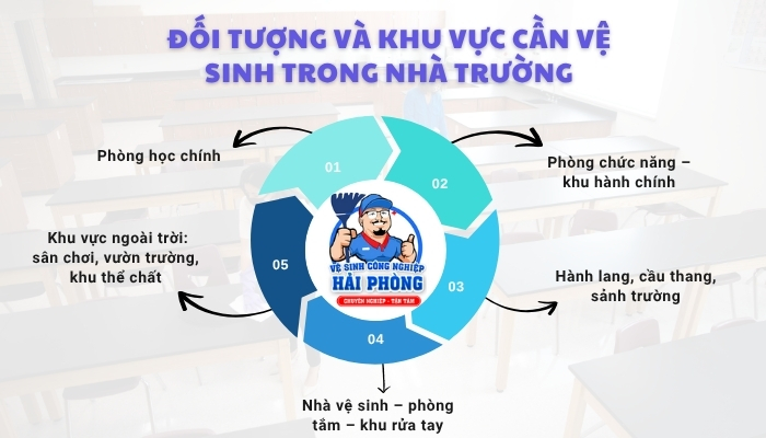 Doi-tuong-va-khu-vuc-can-ve-sinh-trong-nha-truong
