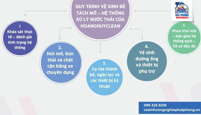 Quy-trinh-ve-sinh-be-tach-mo-he-thong-xu-ly-nuoc-thai-cua-HoangHuyClean