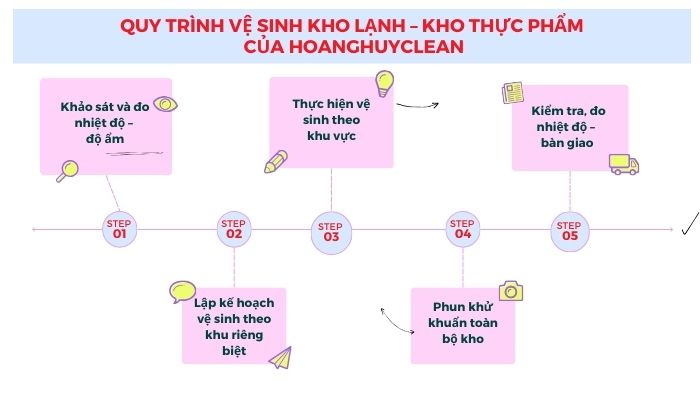 Quy-trinh-ve-sinh-kho-lanh-kho-thuc-pham-cua-HoangHuyClean