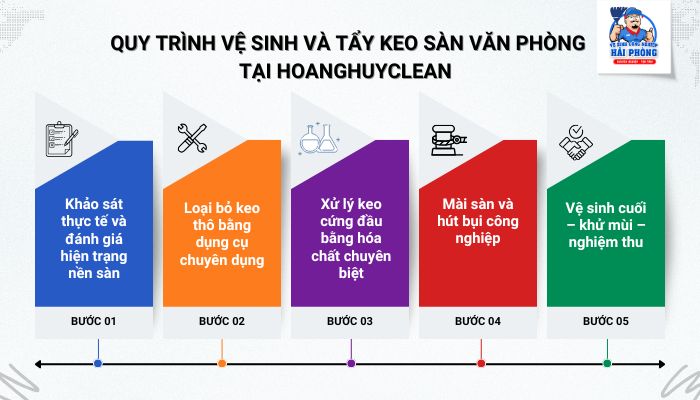 Quy-Trinh-Ve-Sinh-Va-Tay-Keo-San-Van-Phong-Tai-HoangHuyClean